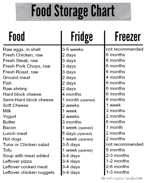 Proper Food Storage Chart