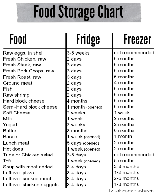 Printable Fruit And Vegetable Storage Chart