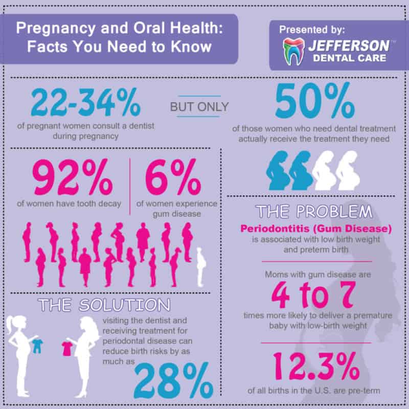 Pregnancy And Oral Health Facts You Need To Know 9754